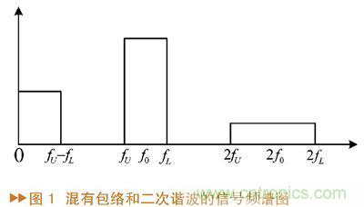 如何利用功率放大器實現(xiàn)功放記憶效應(yīng)電路的設(shè)計？