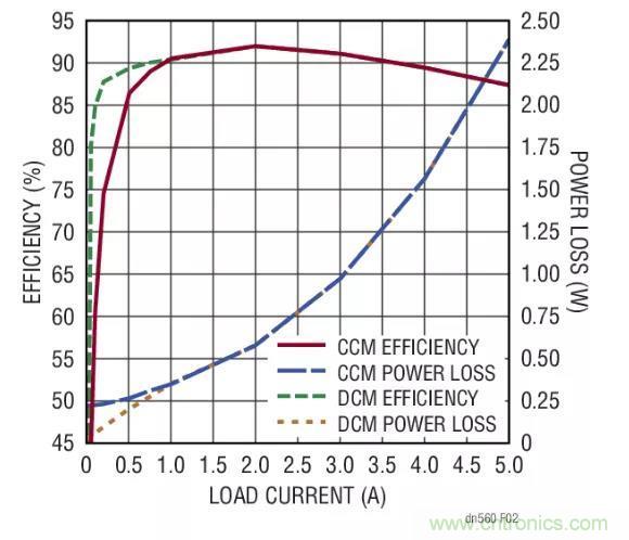 高效率、15V 軌至軌輸出同步降壓型穩(wěn)壓器能提供或吸收 5A