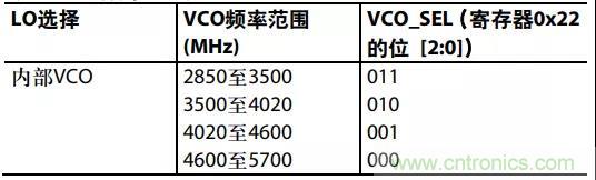 ADI教你如何把PLL鎖定時間從4.5 ms 縮短到 360 μs？