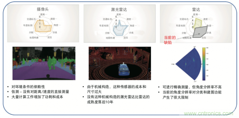 高分辨率雷達如何匹配合適的雷達MCU？