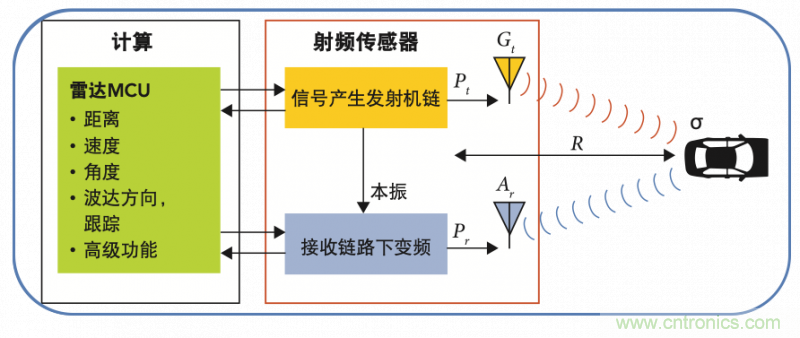 高分辨率雷達如何匹配合適的雷達MCU？