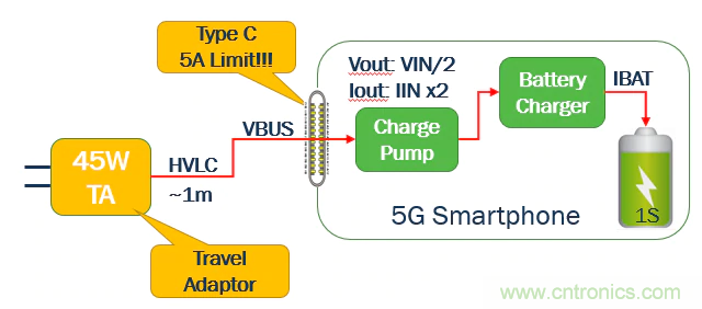 5G、快速充電和USB-C可編程電源的融合