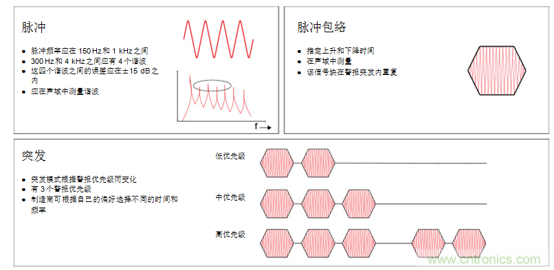 揭開醫(yī)療警報(bào)設(shè)計(jì)的神秘面紗，第1部分：IEC60601-1-8標(biāo)準(zhǔn)要求