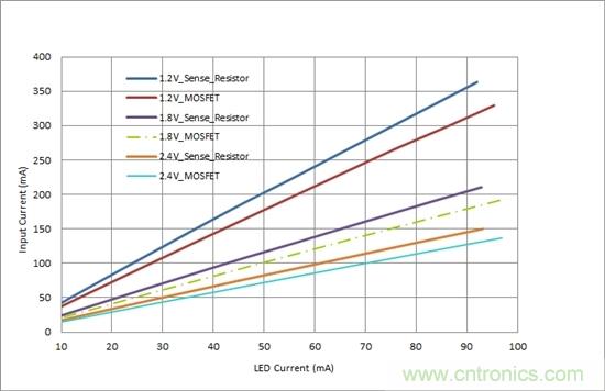 對您的LED進(jìn)行高效調(diào)光，無需檢測電阻器