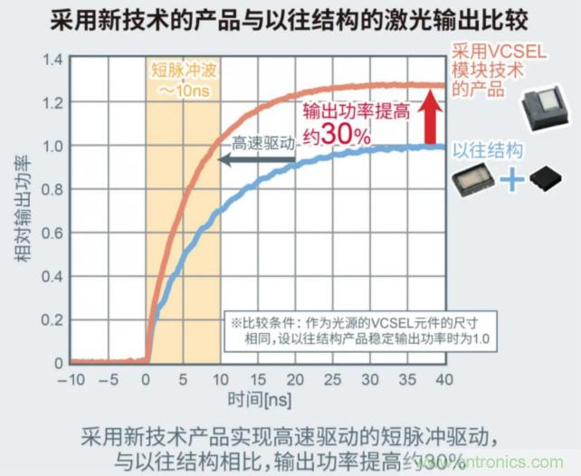 一體化封裝，VCSEL的輸出功率更高