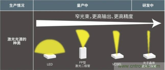 一體化封裝，VCSEL的輸出功率更高