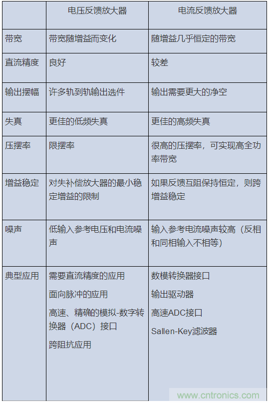 如何攻克高速放大器設計三大常見問題？