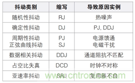 MSO6B專治抖動！查找和診斷功率完整性問題導致的抖動