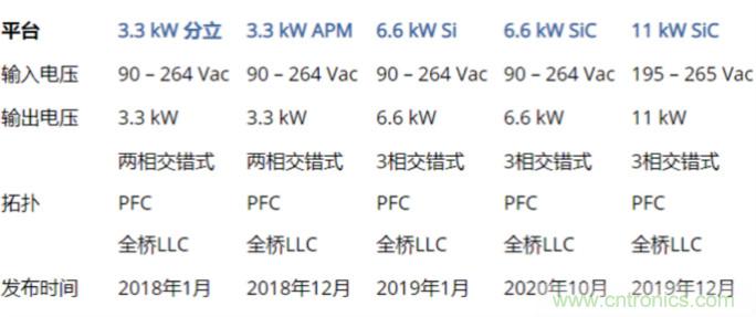 市場(chǎng)上流行哪些車載充電方案？