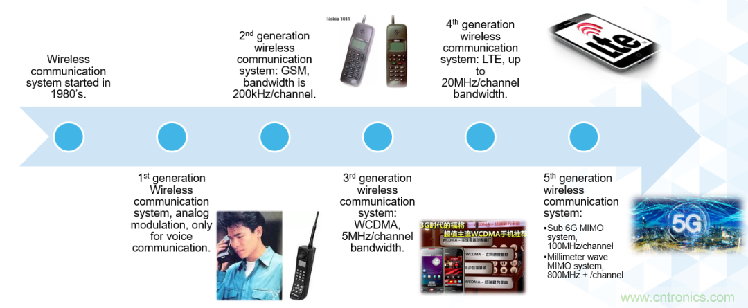 ADI覆蓋全頻譜的器件如何簡化無線通信設(shè)計(jì)？