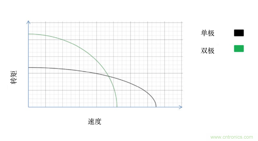 只要簡(jiǎn)單接線配置，輕松將單級(jí)步進(jìn)電機(jī)作為雙級(jí)步進(jìn)電機(jī)進(jìn)行驅(qū)動(dòng)
