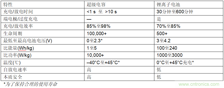 使用超級電容儲能：多大才足夠大？