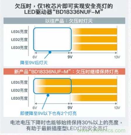 車載電池欠壓時(shí)，僅1枚芯片即可實(shí)現(xiàn)安全亮燈的LED驅(qū)動(dòng)器