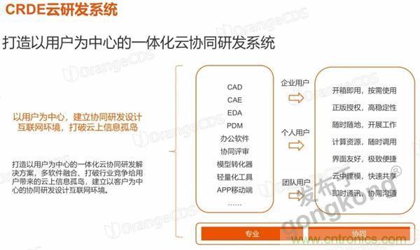如果把研發(fā)外包的話……工業(yè)產(chǎn)品云端協(xié)同研發(fā)效果幾何？