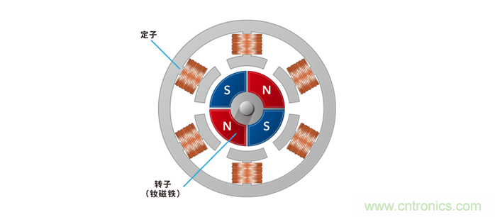 如何提高EV驅(qū)動(dòng)電機(jī)效率，磁鐵的改進(jìn)是關(guān)鍵