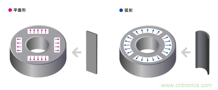 如何提高EV驅(qū)動(dòng)電機(jī)效率，磁鐵的改進(jìn)是關(guān)鍵