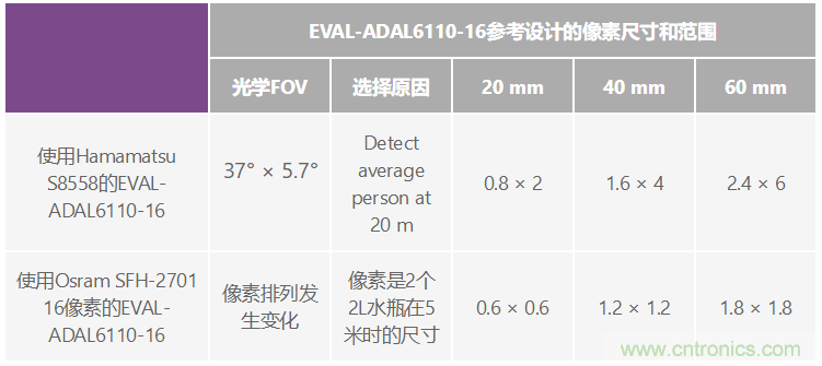 自動駕駛系統(tǒng)設(shè)計中的LIDAR：用于目標分類？還是目標檢測？