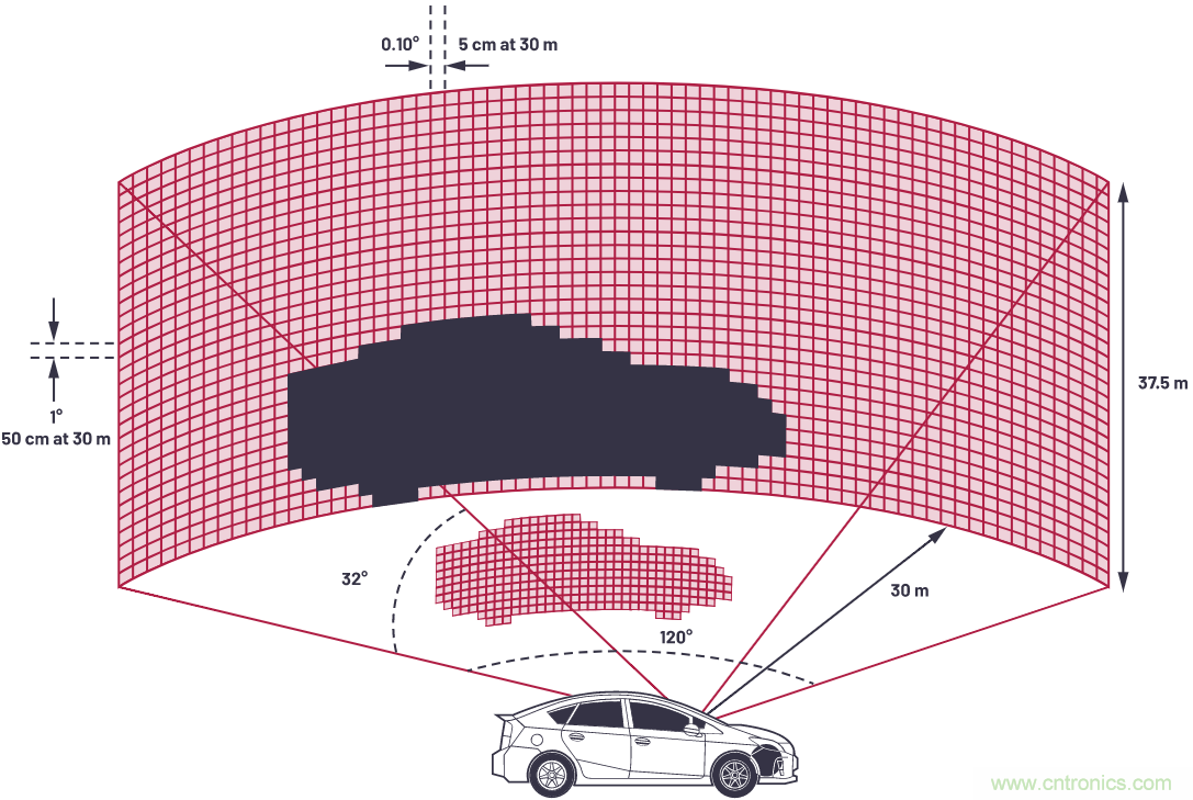 自動駕駛系統(tǒng)設(shè)計中的LIDAR：用于目標分類？還是目標檢測？
