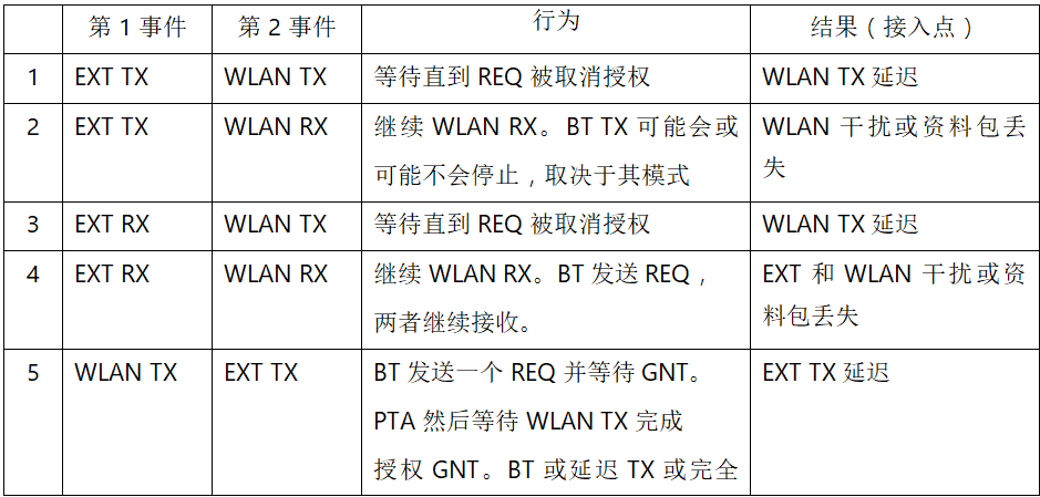 在2.4GHz共存WLAN、藍(lán)牙、ZigBee和Thread在2.4GHz頻段共存