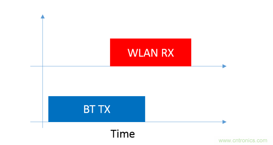 在2.4GHz共存WLAN、藍(lán)牙、ZigBee和Thread在2.4GHz頻段共存