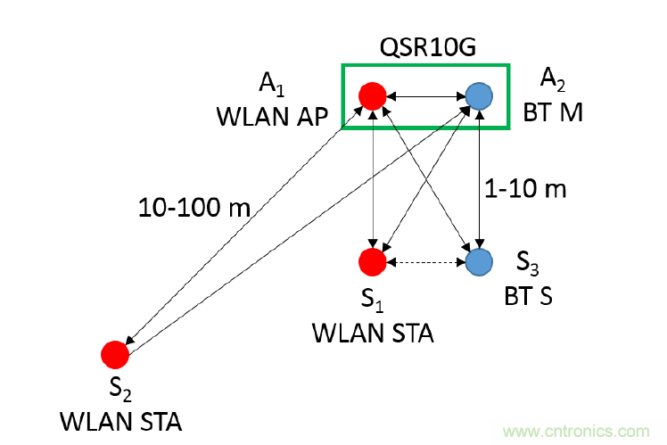 在2.4GHz共存WLAN、藍(lán)牙、ZigBee和Thread在2.4GHz頻段共存