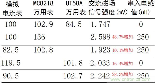 如何簡便標定信號源電流大小？