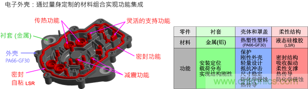 智能汽車對(duì)組件的設(shè)計(jì)都有哪些要求？