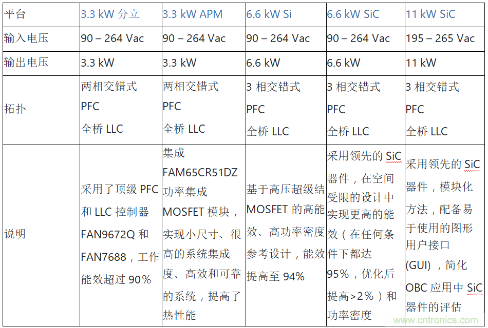 安森美的汽車半導(dǎo)體方案使汽車更智能、安全、環(huán)保和節(jié)能