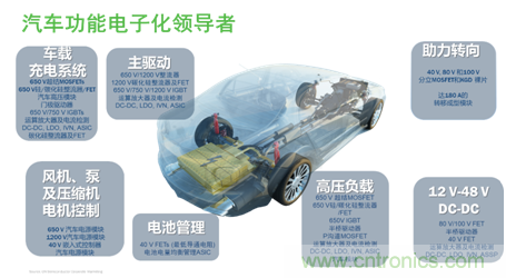 安森美的汽車半導(dǎo)體方案使汽車更智能、安全、環(huán)保和節(jié)能