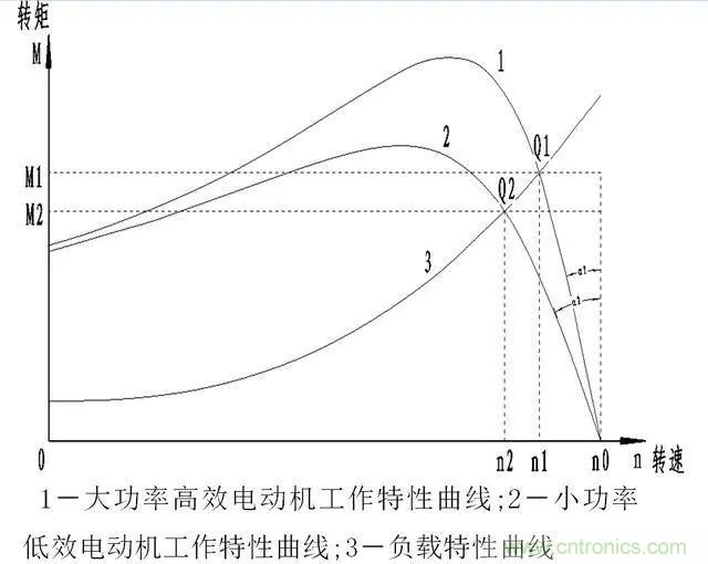 低效率電機也有可能節(jié)電嗎？其實，這是偽命題