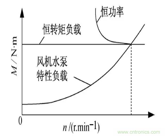低效率電機也有可能節(jié)電嗎？其實，這是偽命題