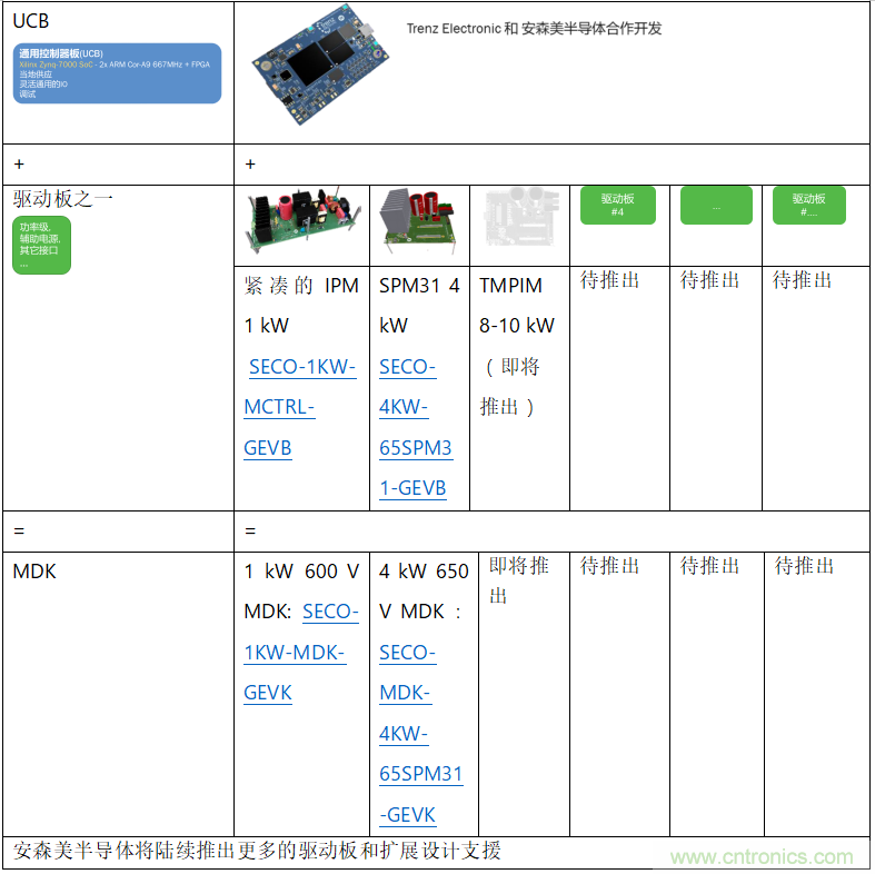 更高能效、穩(wěn)定可靠的工業(yè)驅(qū)動模塊和開箱即用的電機開發(fā)套件
