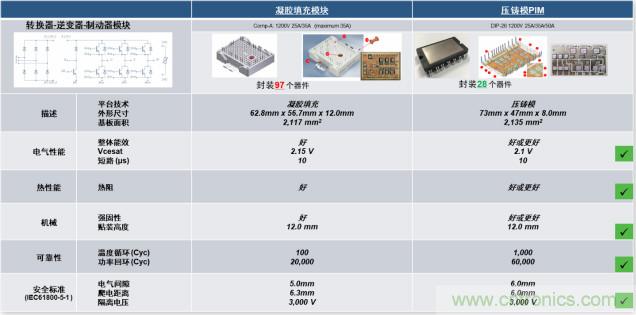 更高能效、穩(wěn)定可靠的工業(yè)驅(qū)動模塊和開箱即用的電機開發(fā)套件
