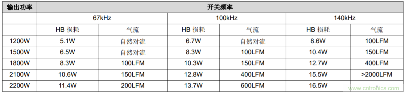 解鎖GaN功率級(jí)設(shè)計(jì)關(guān)于散熱的秘密！