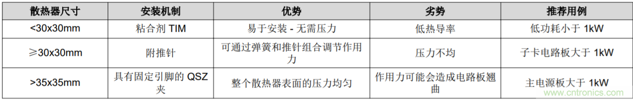 解鎖GaN功率級(jí)設(shè)計(jì)關(guān)于散熱的秘密！