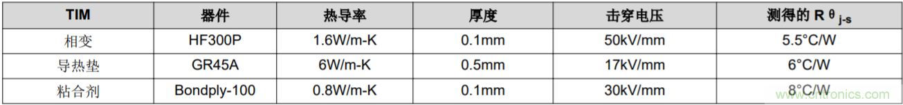解鎖GaN功率級(jí)設(shè)計(jì)關(guān)于散熱的秘密！
