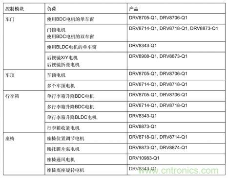 簡(jiǎn)化汽車(chē)車(chē)身電機(jī)控制器設(shè)計(jì)，快速實(shí)現(xiàn)輕量化