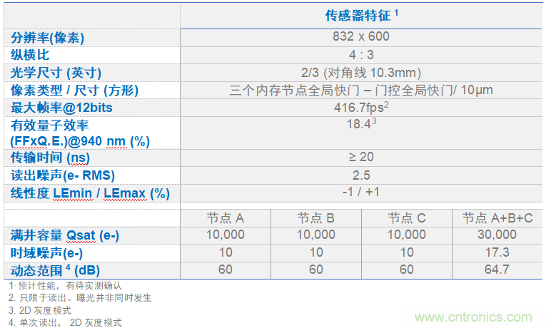 高性能標(biāo)準(zhǔn)CMOS傳感器應(yīng)用于3D視覺、感測(cè)和度量