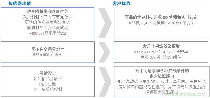 高性能標(biāo)準(zhǔn)CMOS傳感器應(yīng)用于3D視覺、感測(cè)和度量
