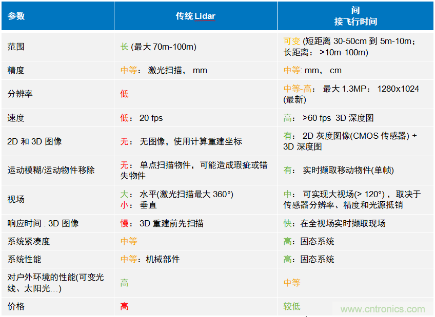 高性能標(biāo)準(zhǔn)CMOS傳感器應(yīng)用于3D視覺、感測(cè)和度量