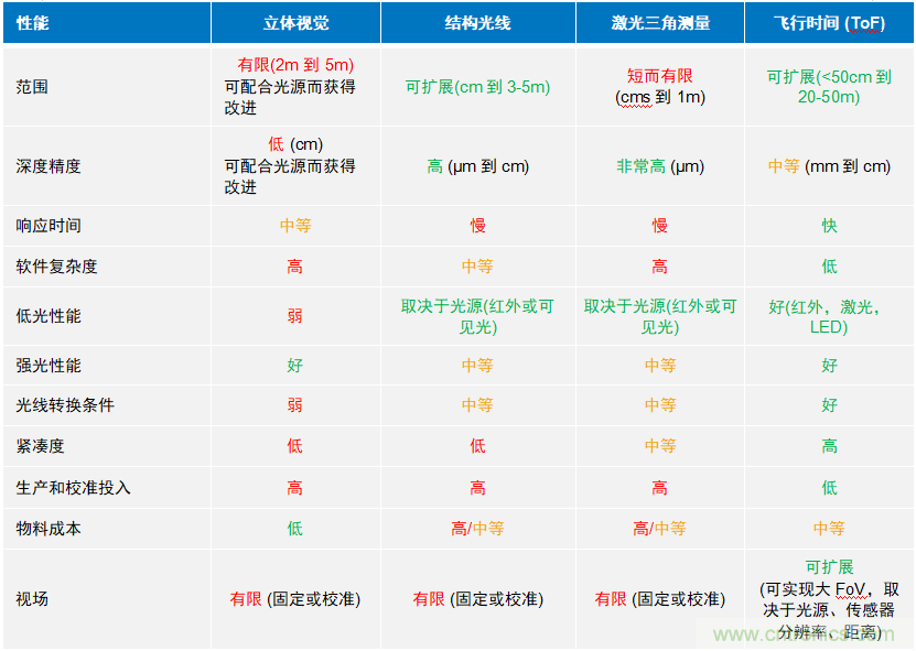 高性能標(biāo)準(zhǔn)CMOS傳感器應(yīng)用于3D視覺、感測(cè)和度量
