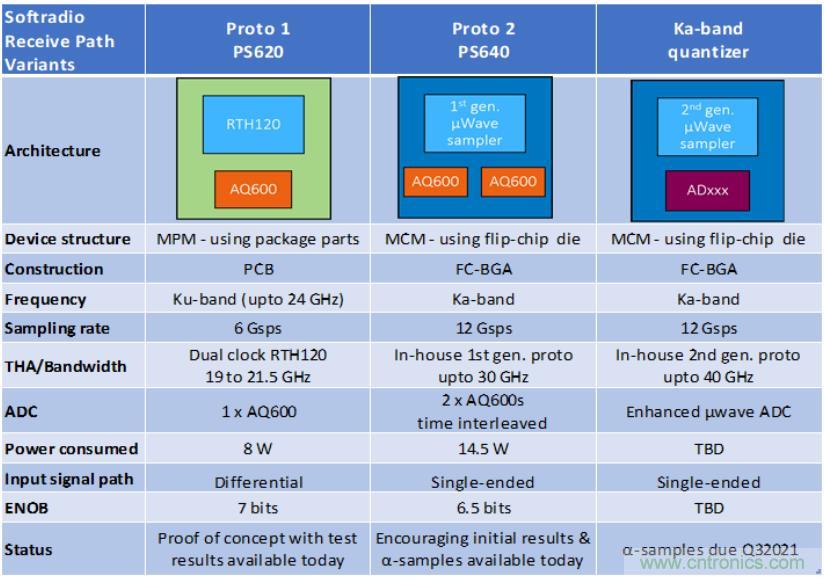 Teledyne e2v 的數(shù)據(jù)轉(zhuǎn)換器可直接訪問 Ka 波段，并突破數(shù)字信號(hào)處理的極限