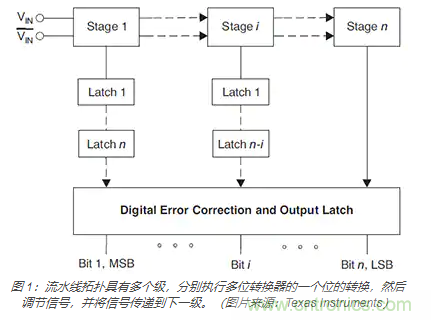 如何使用流水線 ADC？