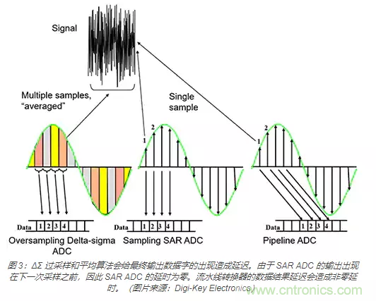 如何使用流水線 ADC？