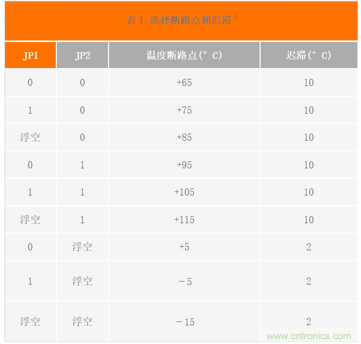 USB供電、915MHz ISM無線電頻段、具有過溫管理功能的1W功率放大器