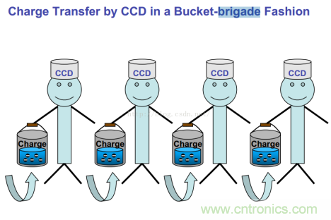 CCD與CMOS的圖像質(zhì)量應(yīng)該怎樣權(quán)衡？