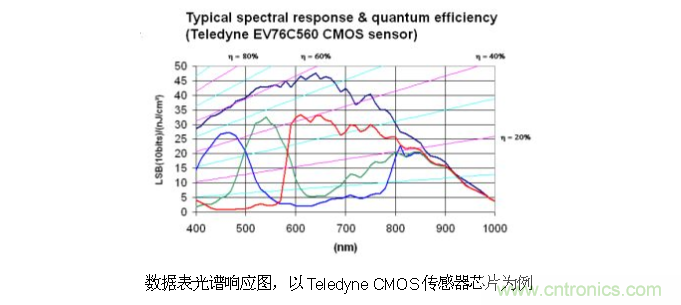 CCD與CMOS的圖像質(zhì)量應(yīng)該怎樣權(quán)衡？