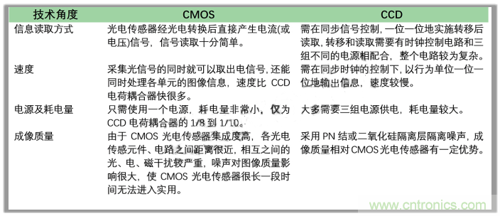 CCD與CMOS的圖像質(zhì)量應(yīng)該怎樣權(quán)衡？