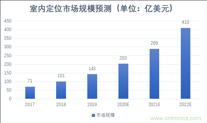 2021年，誰(shuí)來(lái)解鎖千億級(jí)的高精度定位市場(chǎng)
