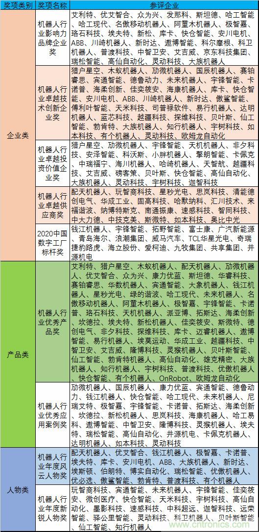 維科杯·機(jī)器人行業(yè)年度評(píng)選【投票通道】正式上線啦！